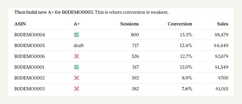 Claude's table of sessions and conversion per ASIN beside its A+ status