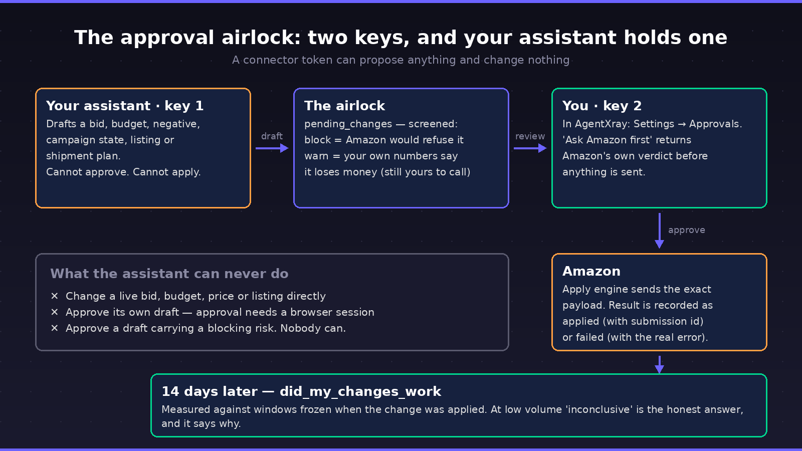 The approval airlock: the assistant drafts, only a browser session approves
