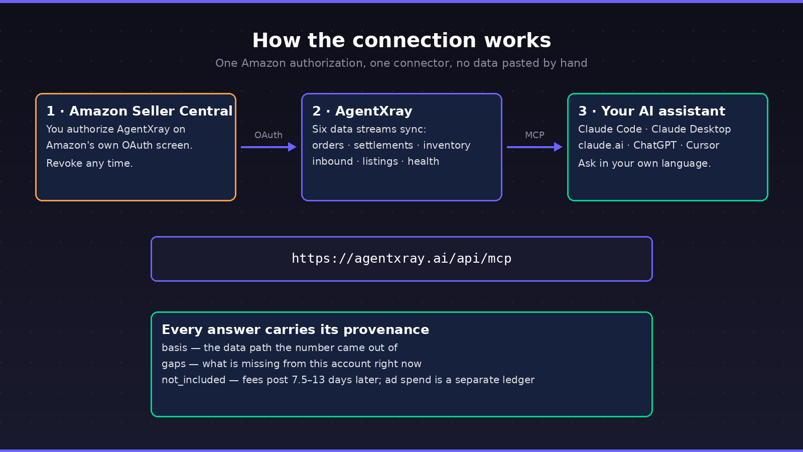 How the connection works: Amazon Seller Central to AgentXray to your AI assistant