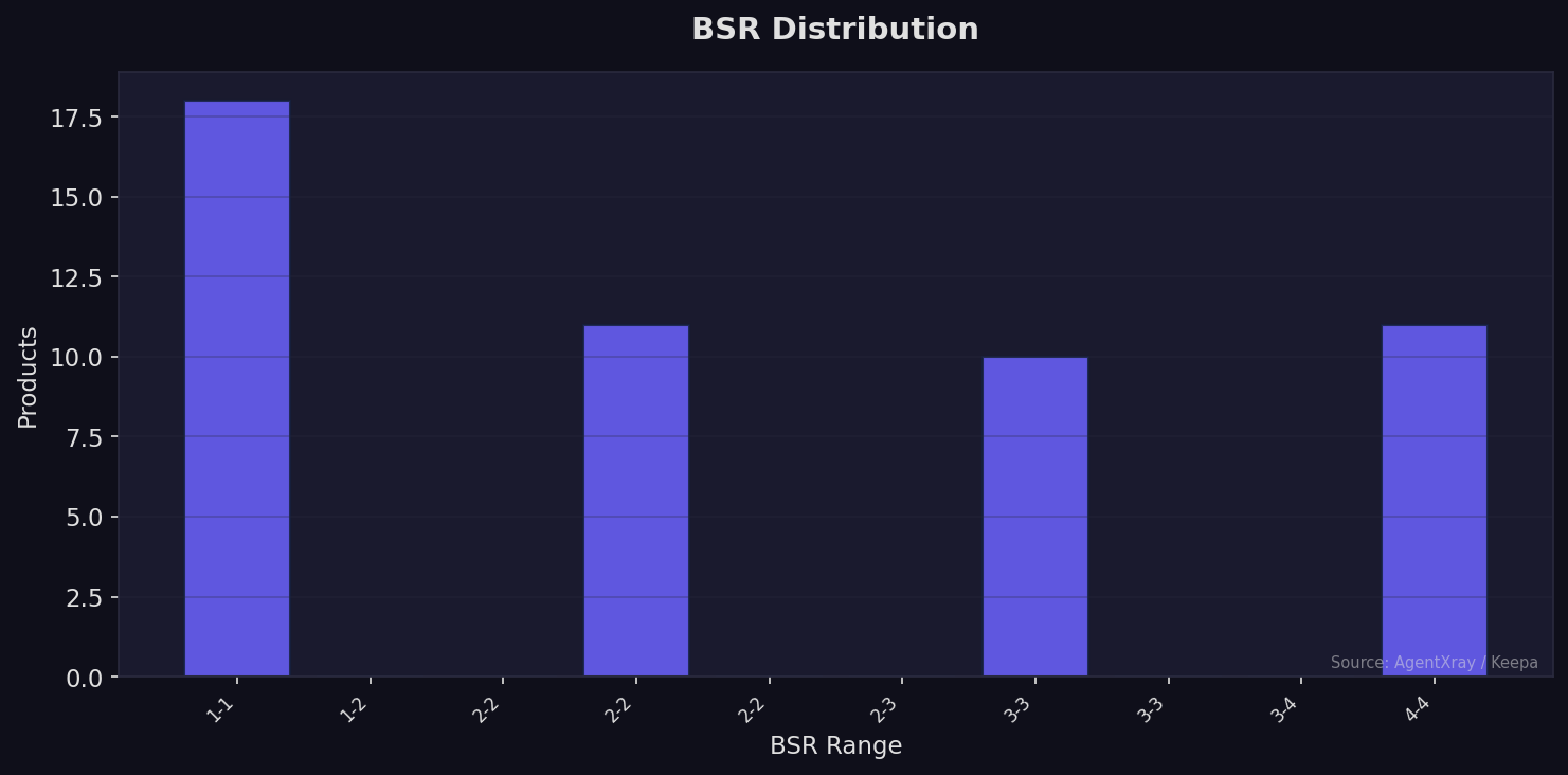 BSR distribution of analyzed products