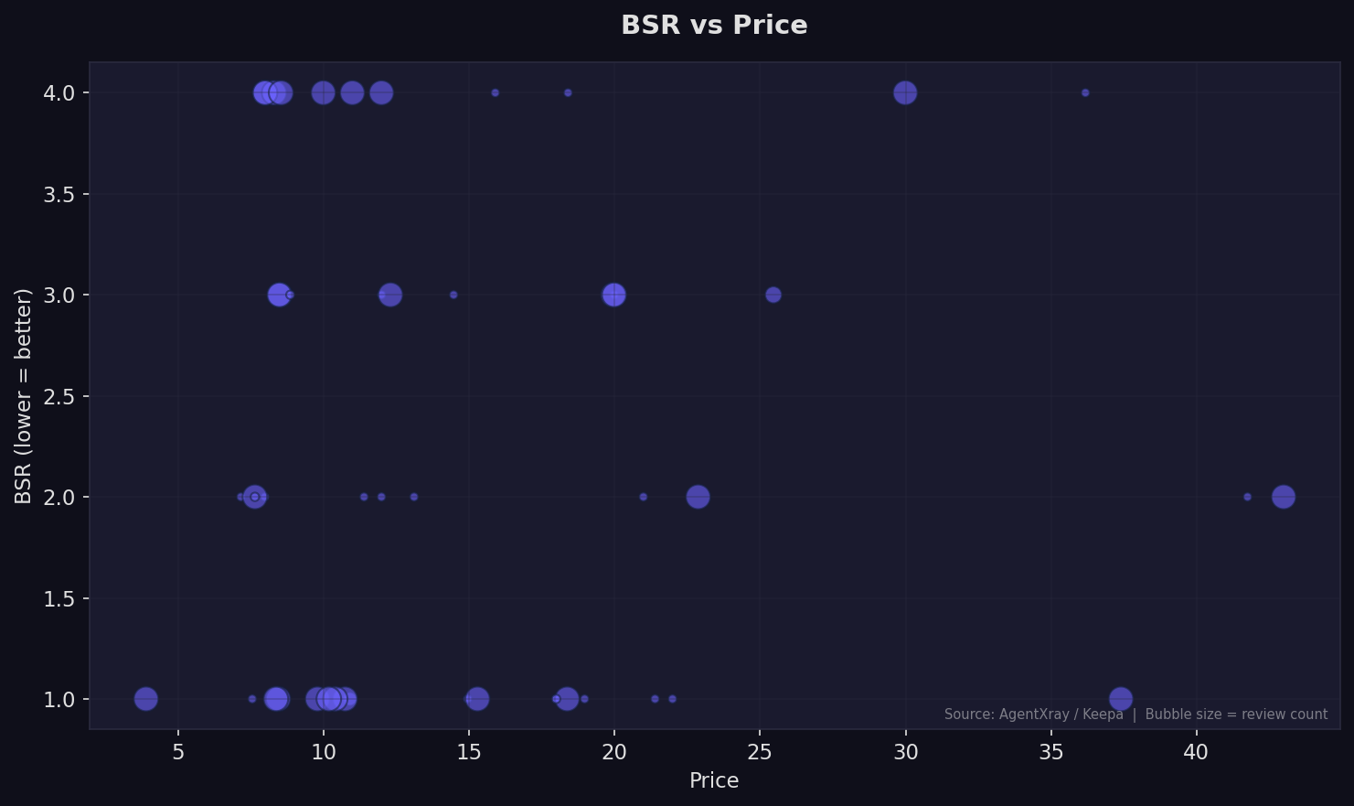 BSR versus price scatter of analyzed products