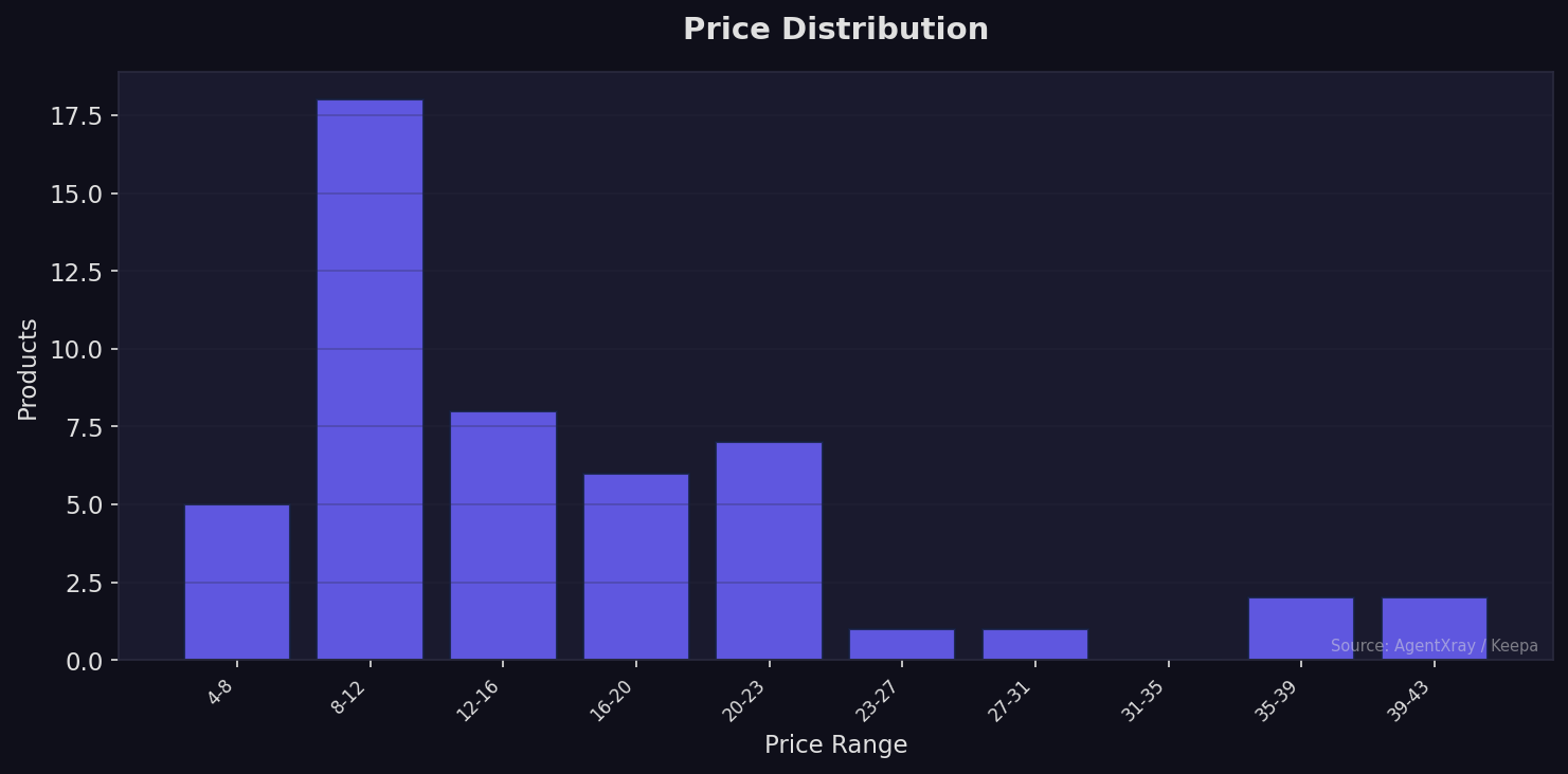 Price distribution of analyzed products