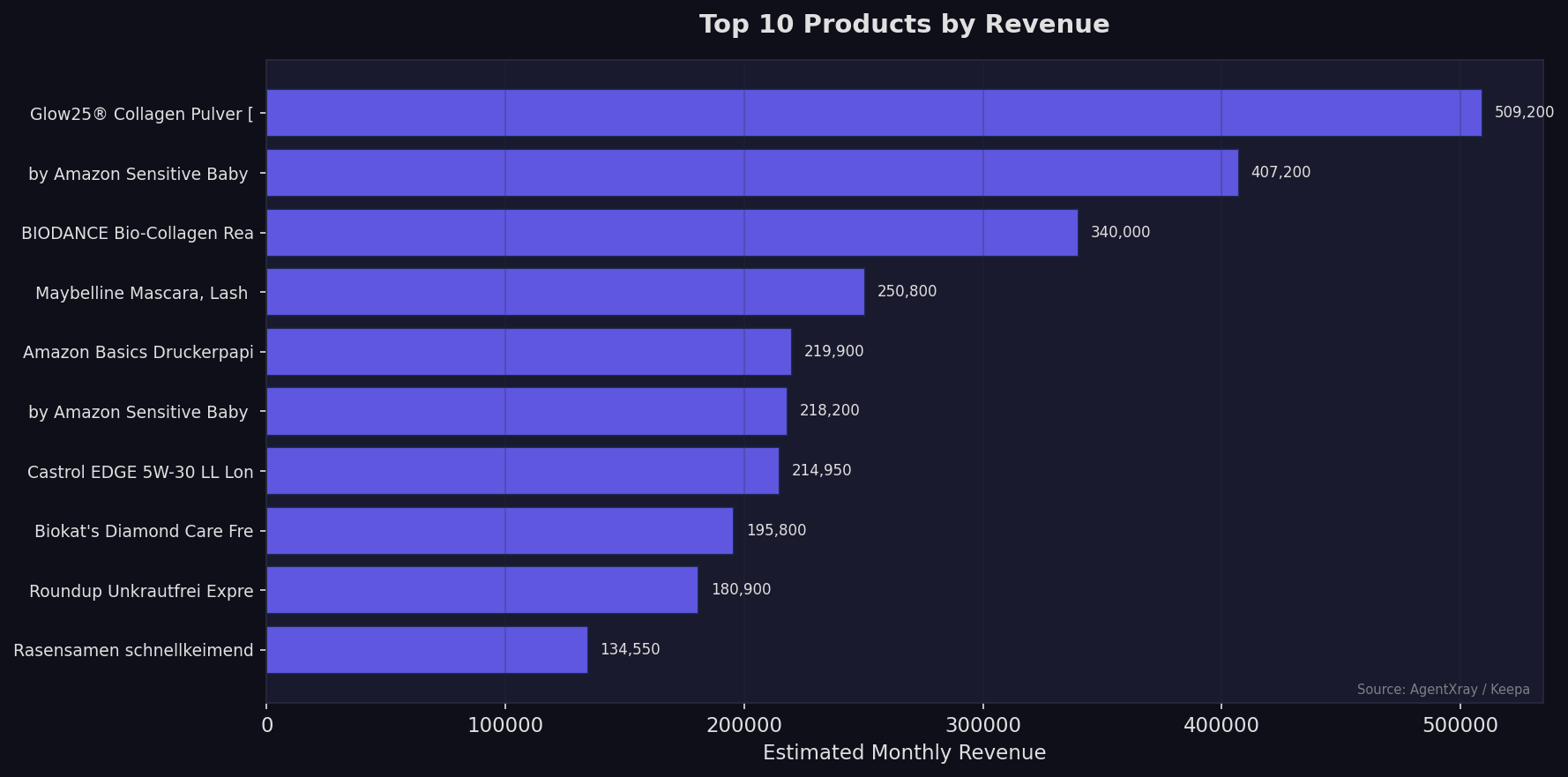 Top 10 products versus the rest of the market by revenue