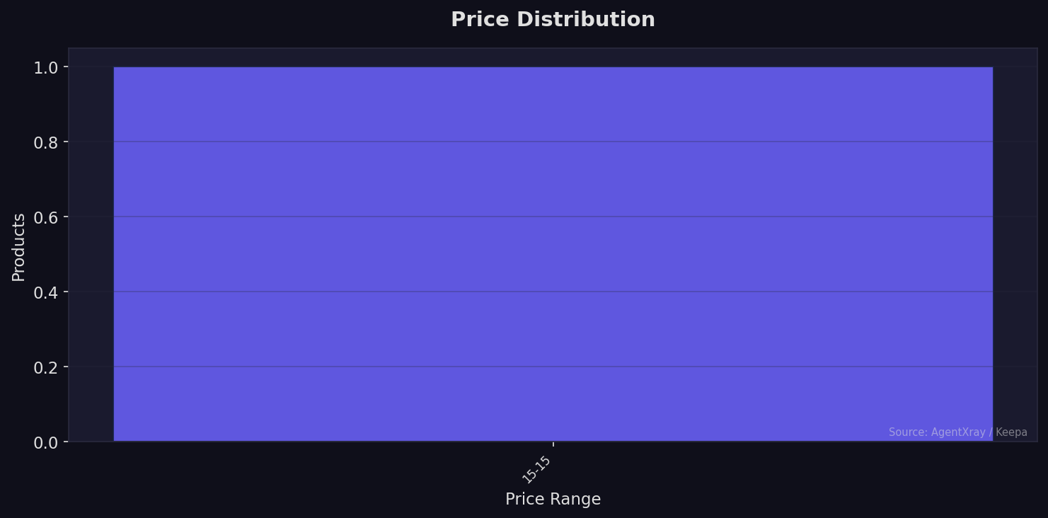 Price distribution of analyzed products